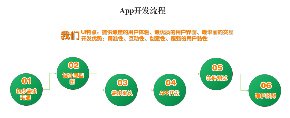 App开发流程